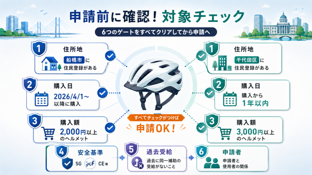 船橋市・千代田区ヘルメット補助金2026|申請方法を比較の解説図解4