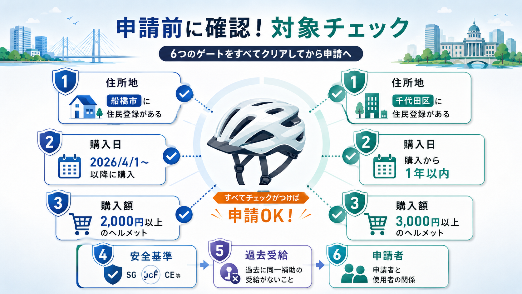 船橋市・千代田区ヘルメット補助金2026｜申請方法を比較の解説図解4