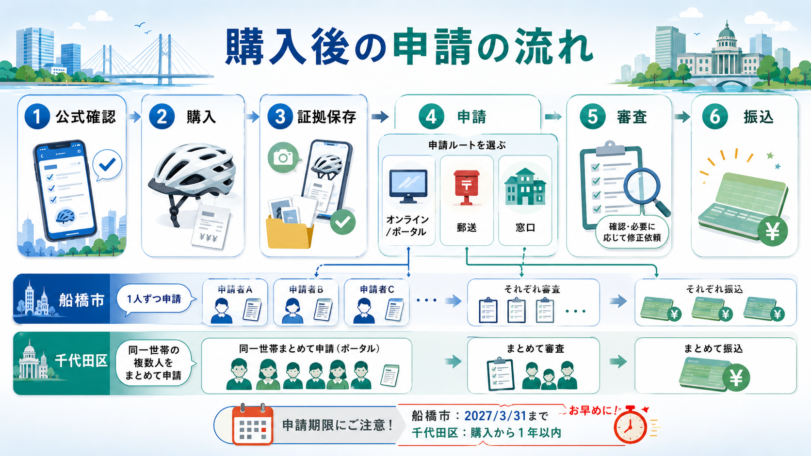 船橋市・千代田区ヘルメット補助金2026｜申請方法を比較の解説図解5