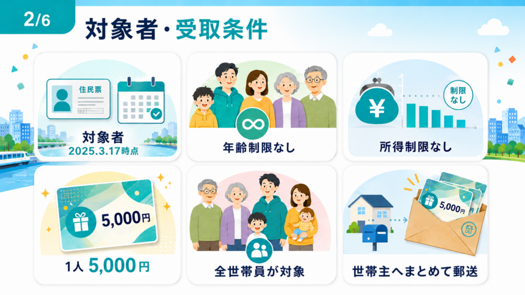 第一弾（令和7年度・1人5,000円）の受取条件を示した図。基準日は2025年3月17日、年齢と所得の制限なし、世帯主あてにまとめて郵送された点が第二弾と異なる