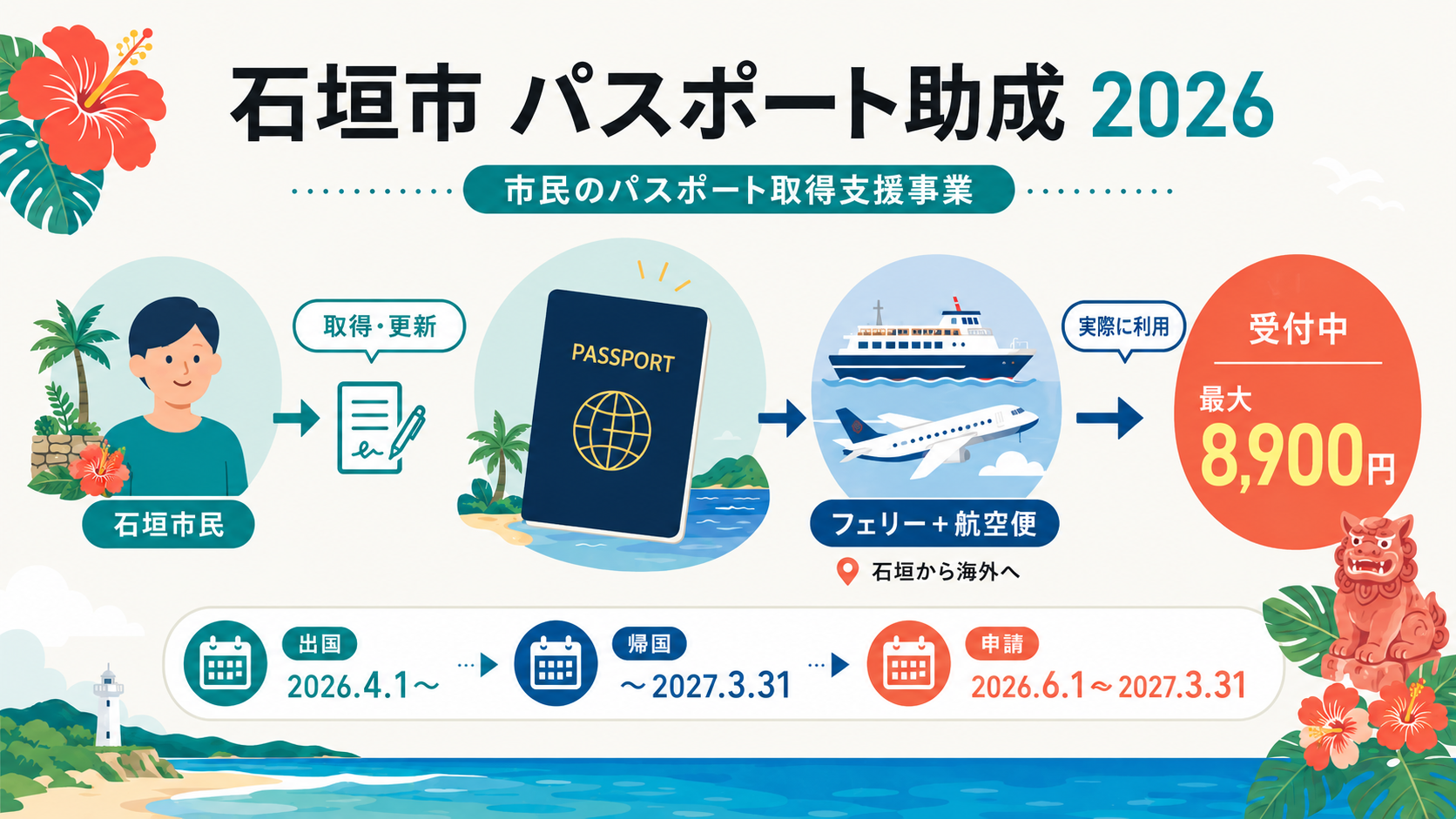 石垣市パスポート助成の対象者要件と助成額の関係を示す図