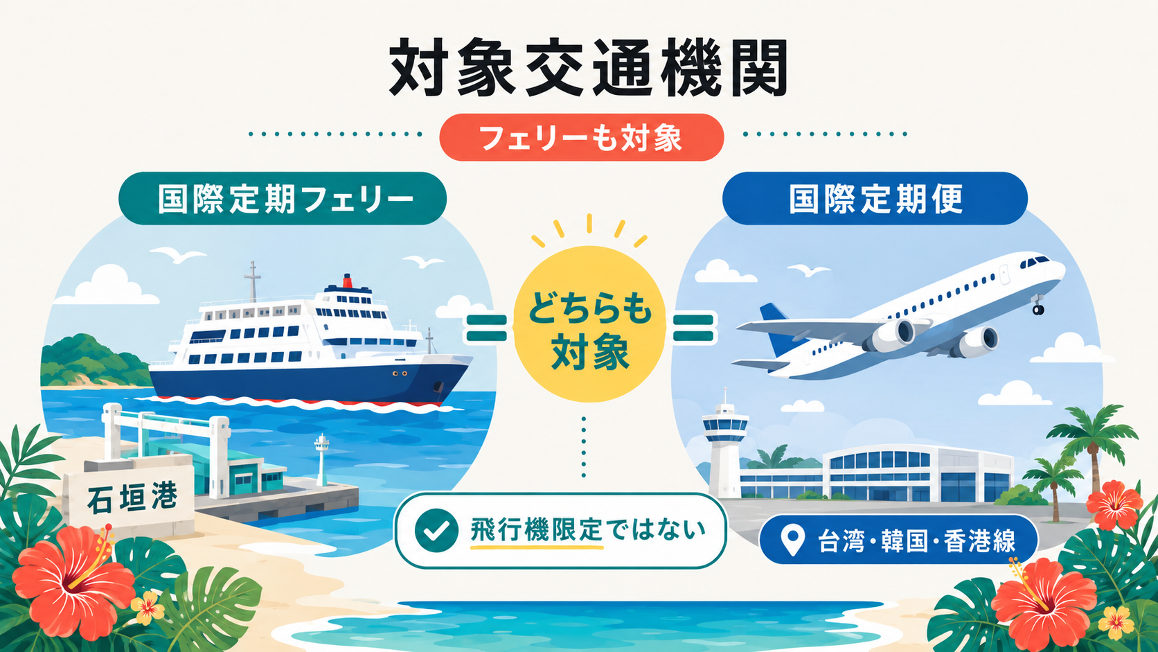 パスポート取得費用と助成額から算出した実質自己負担額を示す図
