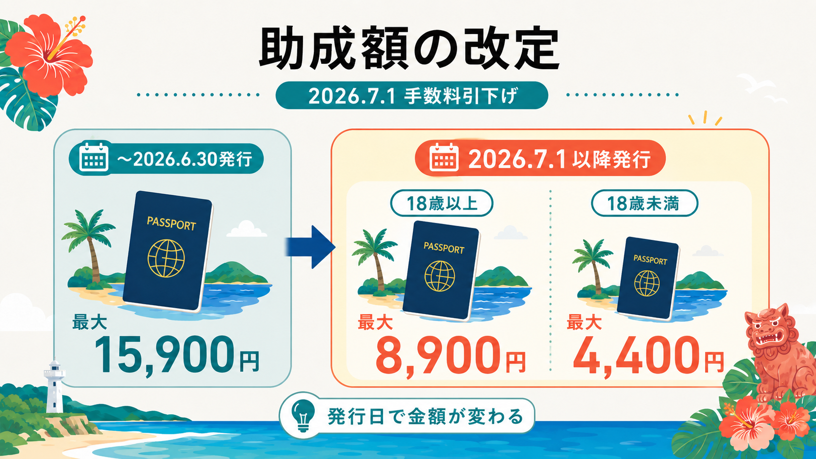 パスポート助成の必要書類5種類と準備の流れを示す図