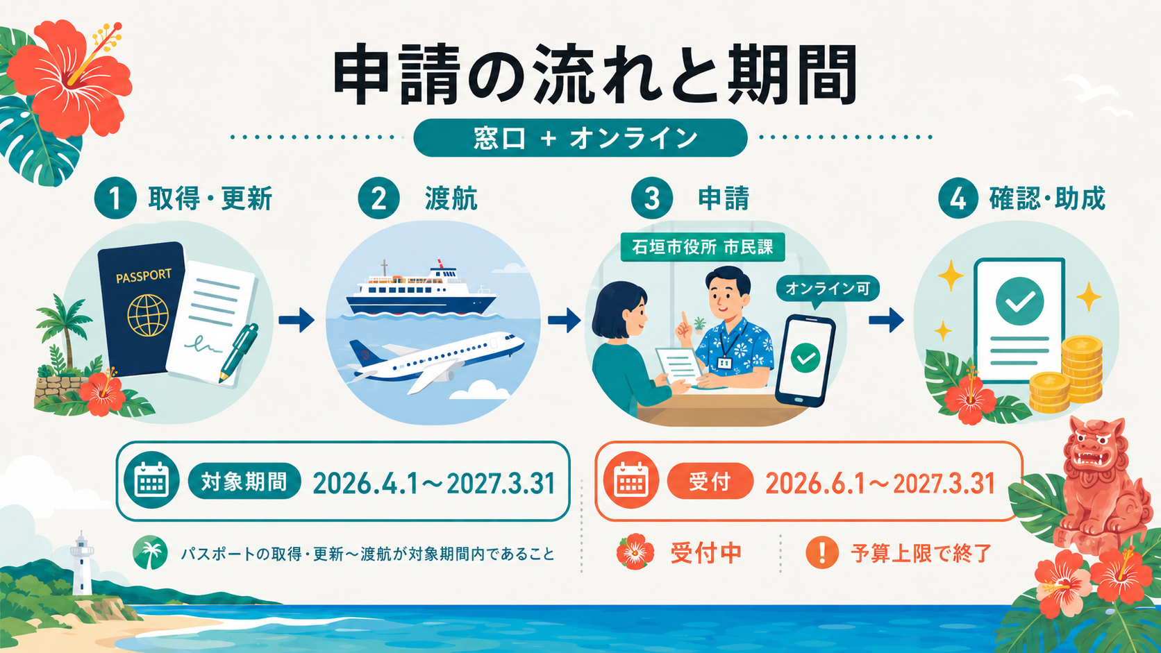石垣市・沖縄で併用を検討できる関連制度の一覧を示す図