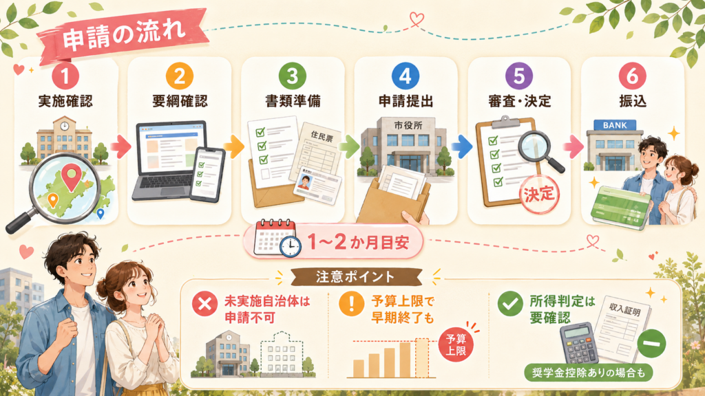 結婚新生活支援事業最大60万円・対象自治体と条件を解説の解説図解2