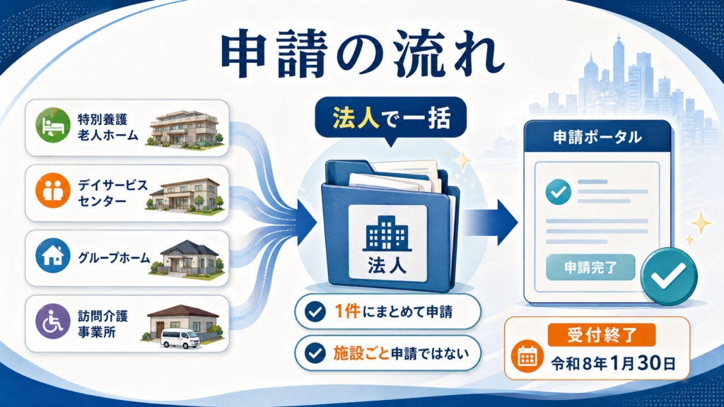 堺市 高齢者施設物価高騰支援金 最大83万円の解説図解4