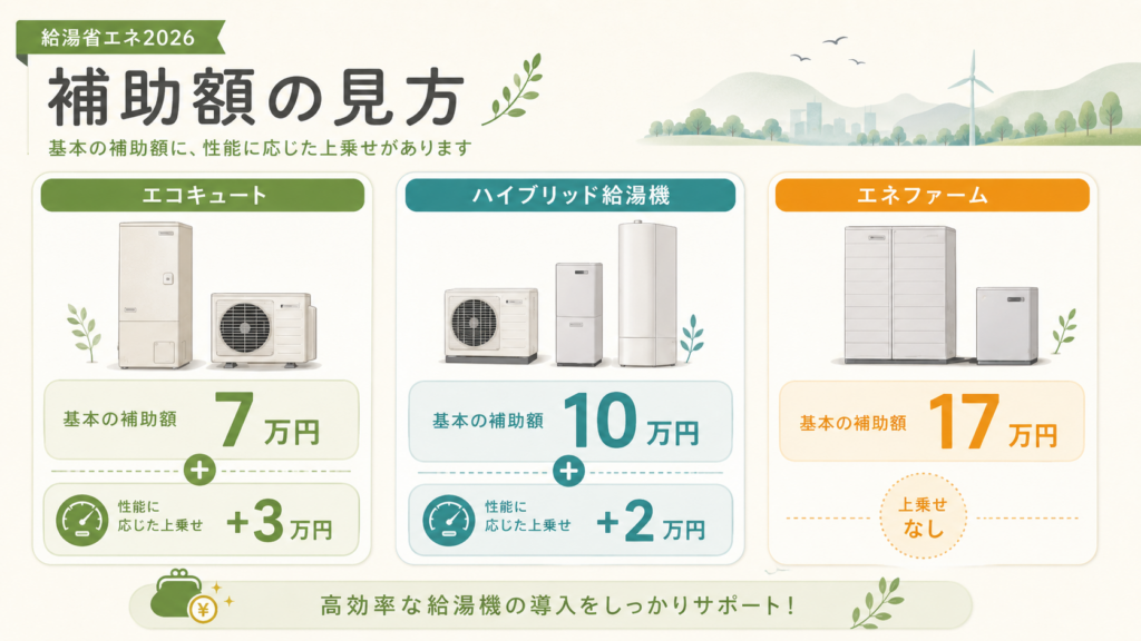 給湯省エネ2026｜機器最大17万円＋撤去加算・申請期限の解説図解2