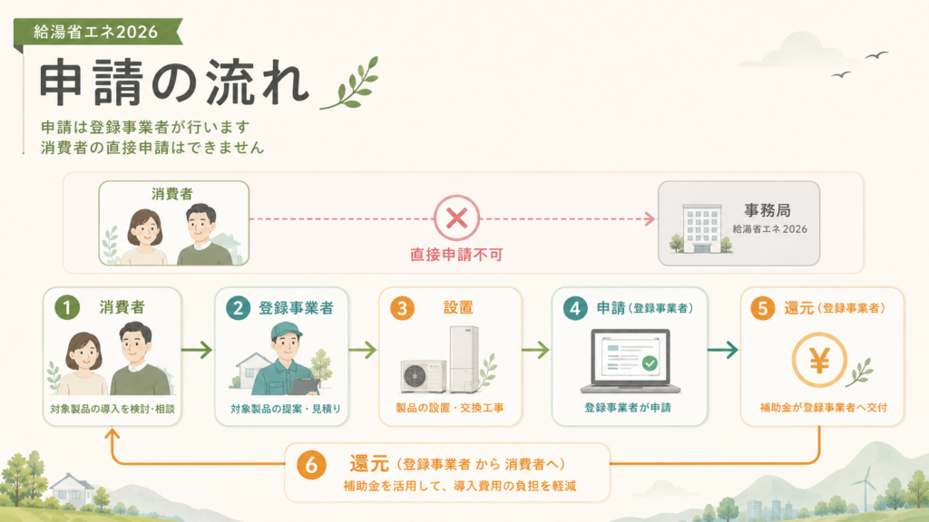 給湯省エネ2026｜機器最大17万円＋撤去加算・申請期限の解説図解4