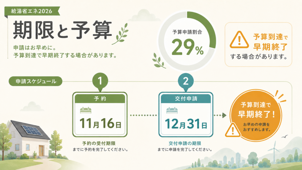 給湯省エネ2026｜機器最大17万円＋撤去加算・申請期限の解説図解5