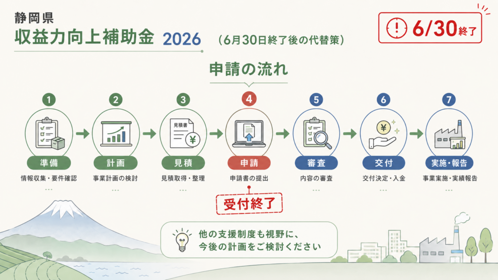 静岡県収益力向上補助金2026｜6月30日終了後の代替策の解説図解4