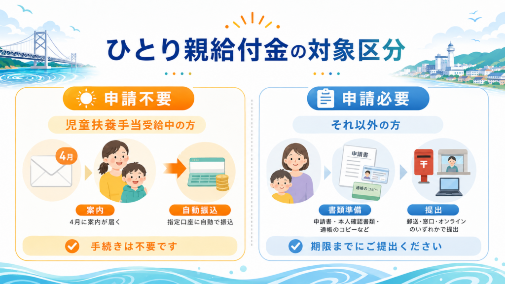 非課税世帯向け3万円給付の対象要件と申請締切を示すフロー図