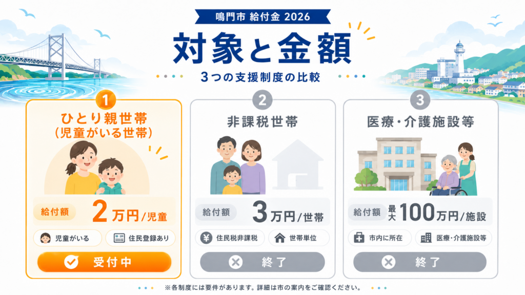ひとり親家庭等生活支援給付金の振込確認手順を示すステップ図