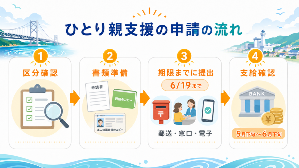 医療機関・高齢者施設・障がい者施設向け支援金の受付期間を示す図