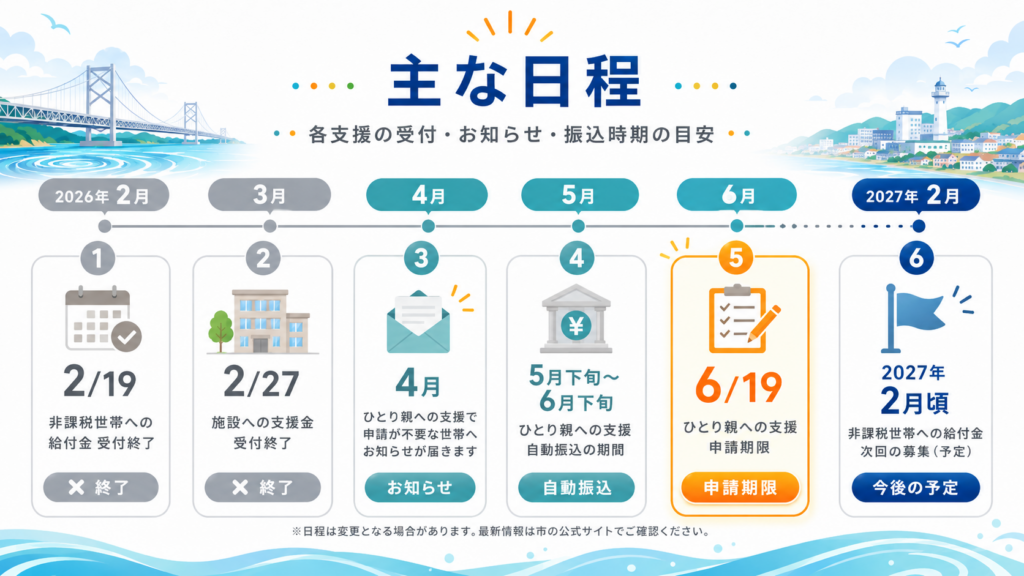 うずとく商品券とPayPayデジタル商品券の利用可否を比較する表
