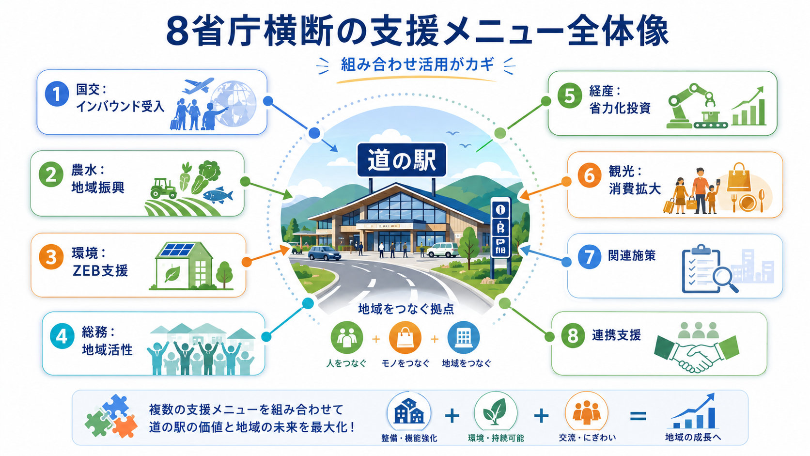 【令和8年度】道の駅補助金ガイド｜支援メニュー一覧と採択のコツ の解説イラスト1