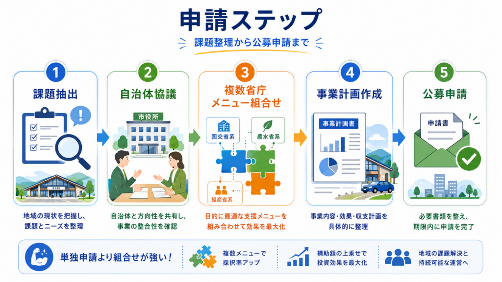 道の駅の補助金申請を課題抽出・自治体協議・複数省庁メニューの組合せ・事業計画作成・公募申請の5段階に分けた手順図