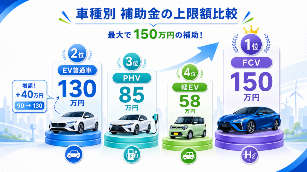 CEV補助金2026年度版|EV最大130万円・自治体別申請ガイド の解説イラスト2