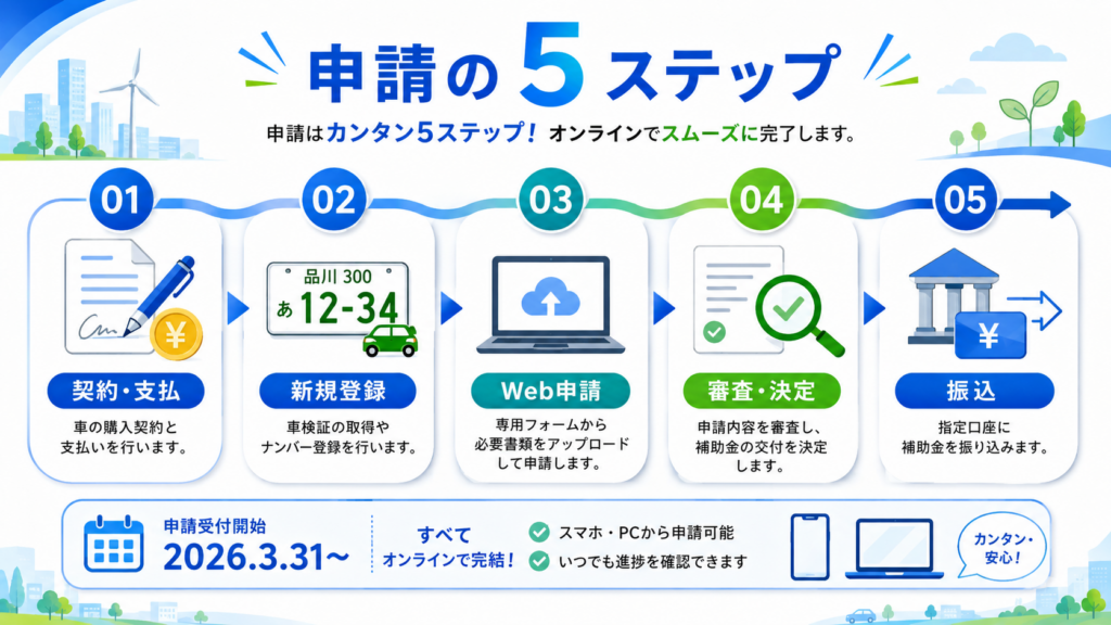 CEV補助金2026年度版|EV最大130万円・自治体別申請ガイド の解説イラスト4