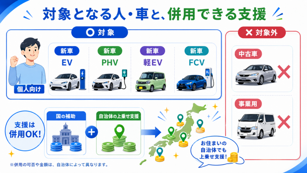 CEV補助金2026年度版|EV最大130万円・自治体別申請ガイド の解説イラスト5