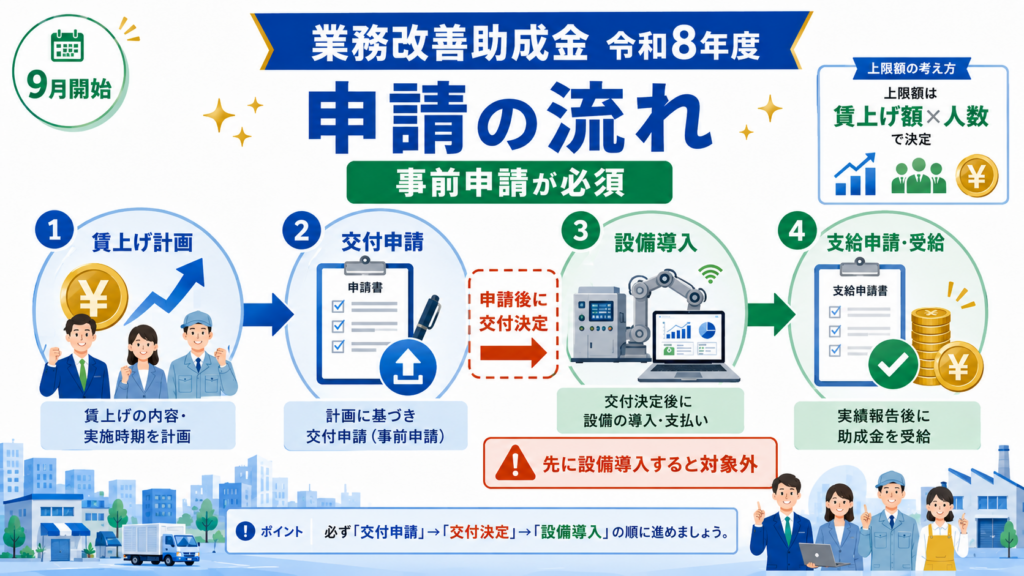 業務改善助成金 令和8年度の変更点9月申請・最大600万円の解説図解2