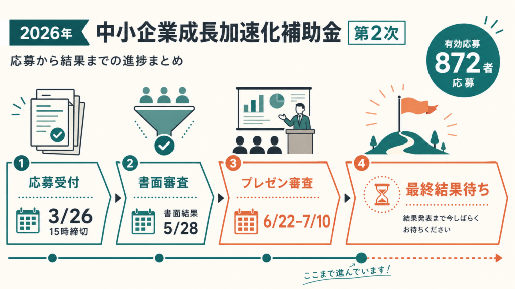 中小企業成長加速化補助金第2次|872者応募・最終結果待ちの解説図解1