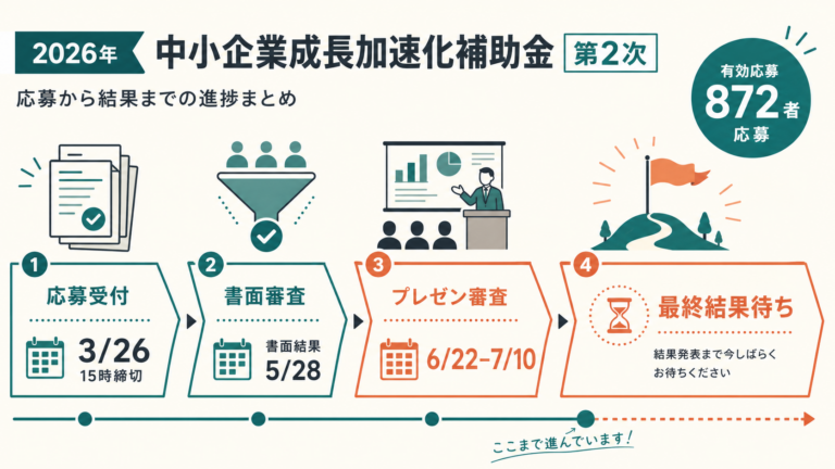 中小企業成長加速化補助金第2次｜872者応募・最終結果待ち【2026年】の概要画像