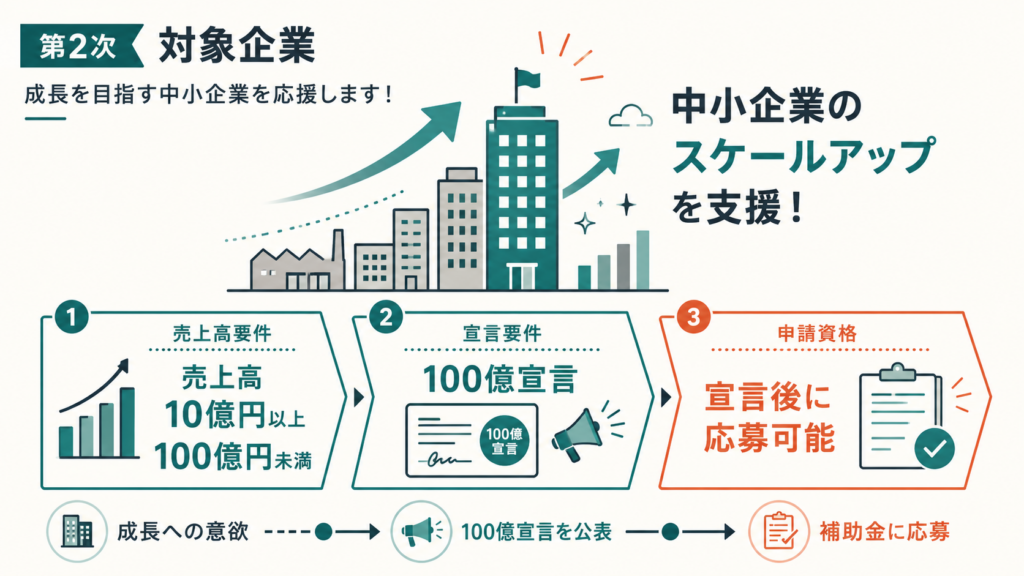 中小企業成長加速化補助金第2次|872者応募・最終結果待ちの解説図解2