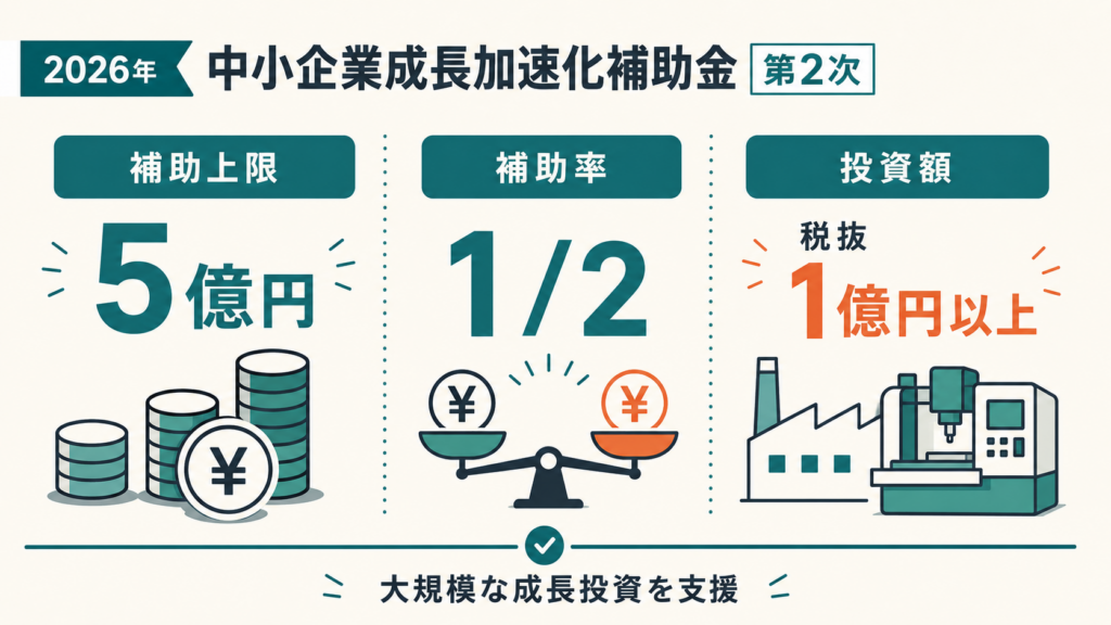 中小企業成長加速化補助金第2次|872者応募・最終結果待ちの解説図解3