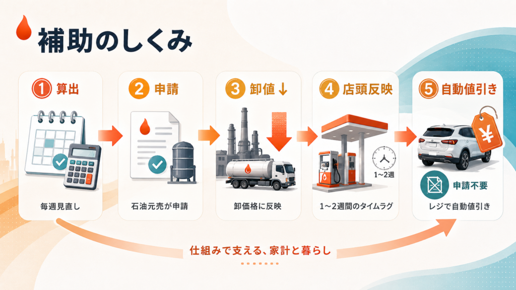 ガソリン補助金が単価の算出から店頭での自動値引きに至るまでの5ステップの流れ図