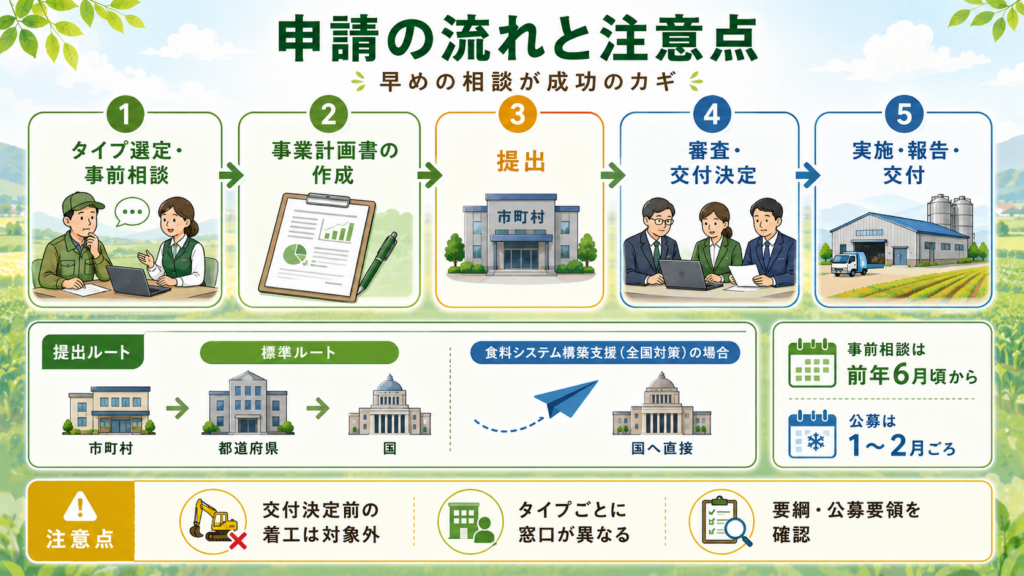強い農業づくり総合支援交付金とは対象事業・補助率・申請の全体像の解説図解1