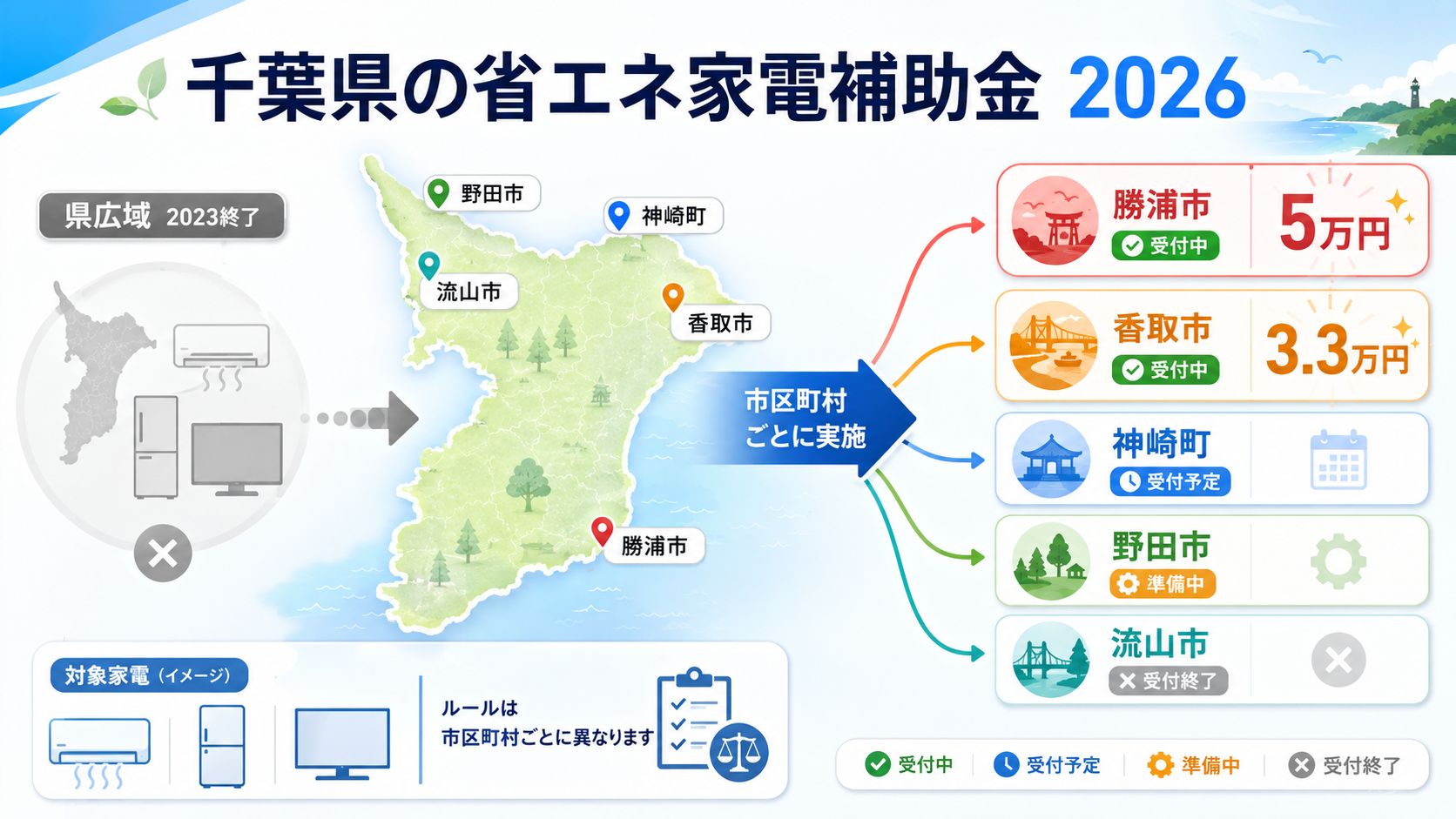 千葉県内の市町村別に省エネ家電補助金の上限額を並べた比較グラフ