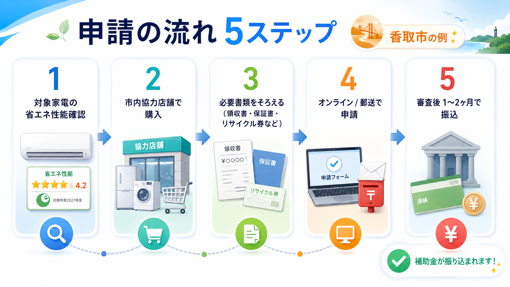 省エネ家電補助金の購入から入金までの申請ステップを示した流れ図
