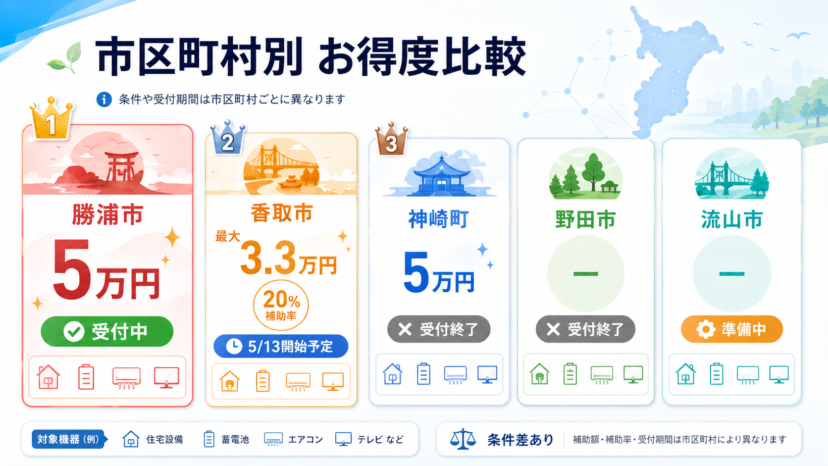 香取市の補助率20％と上限3万3千円が切り替わる購入価格を示したグラフ