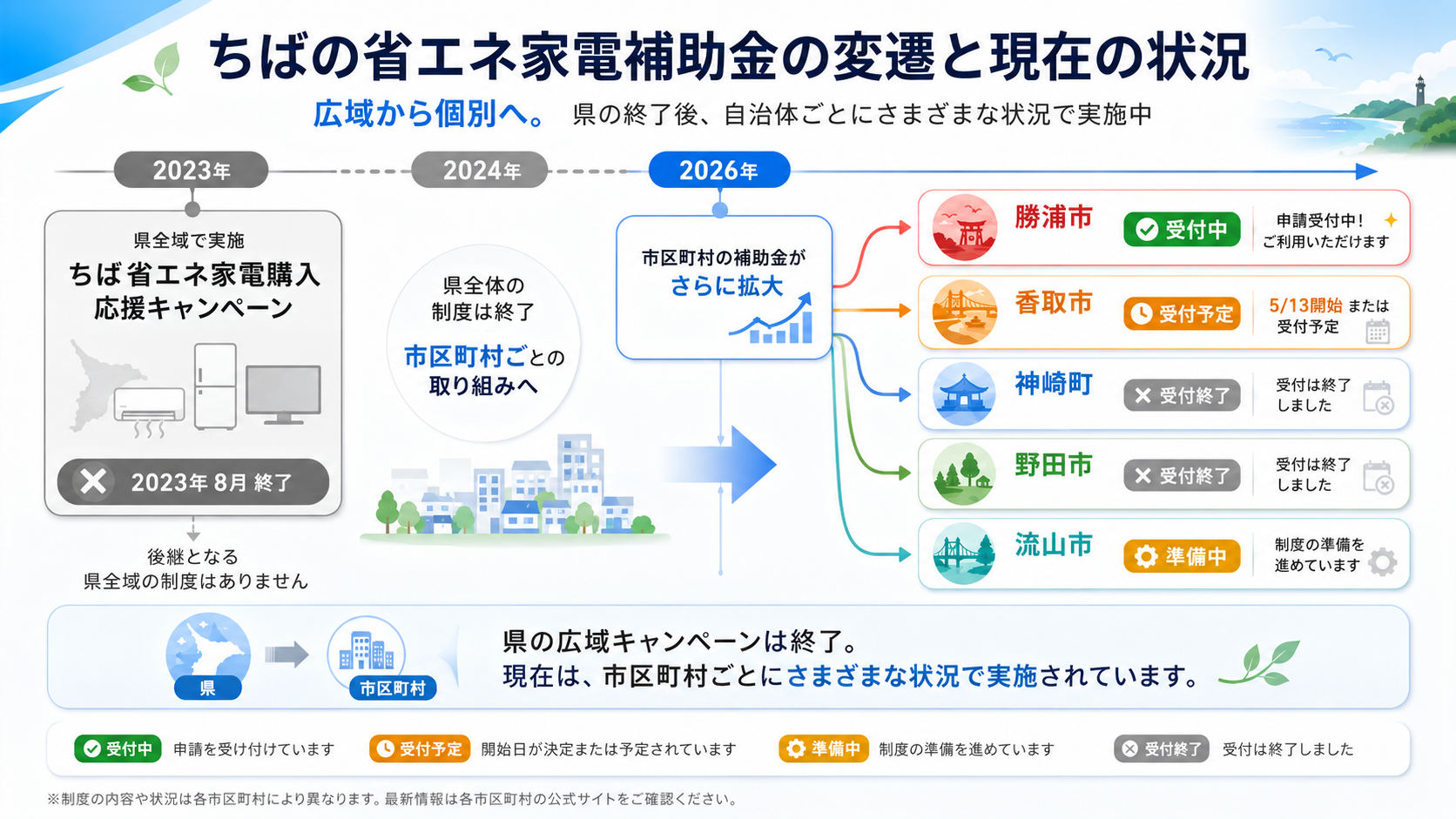 省エネ家電補助金が対象外になる3つの典型パターンと対策を並べた図