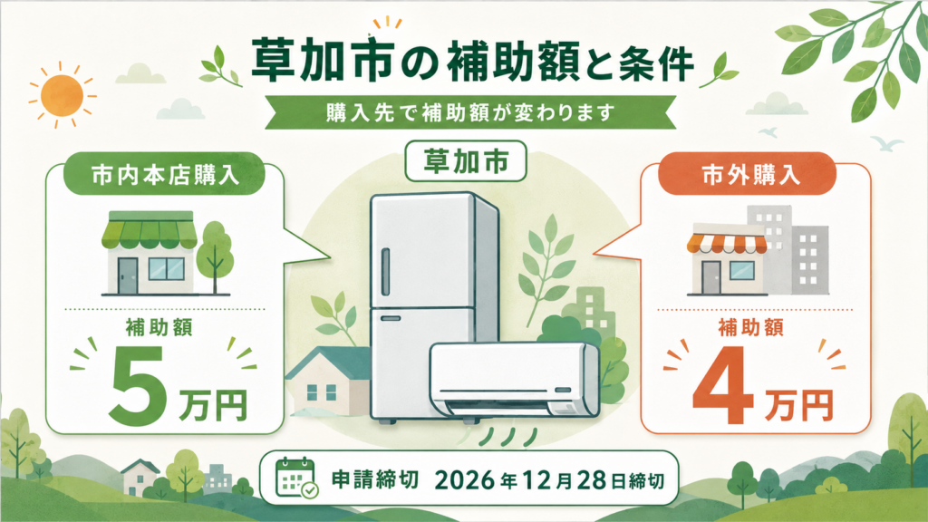 埼玉県 省エネ家電補助金草加市・三郷市ほか自治体比較の解説図解2