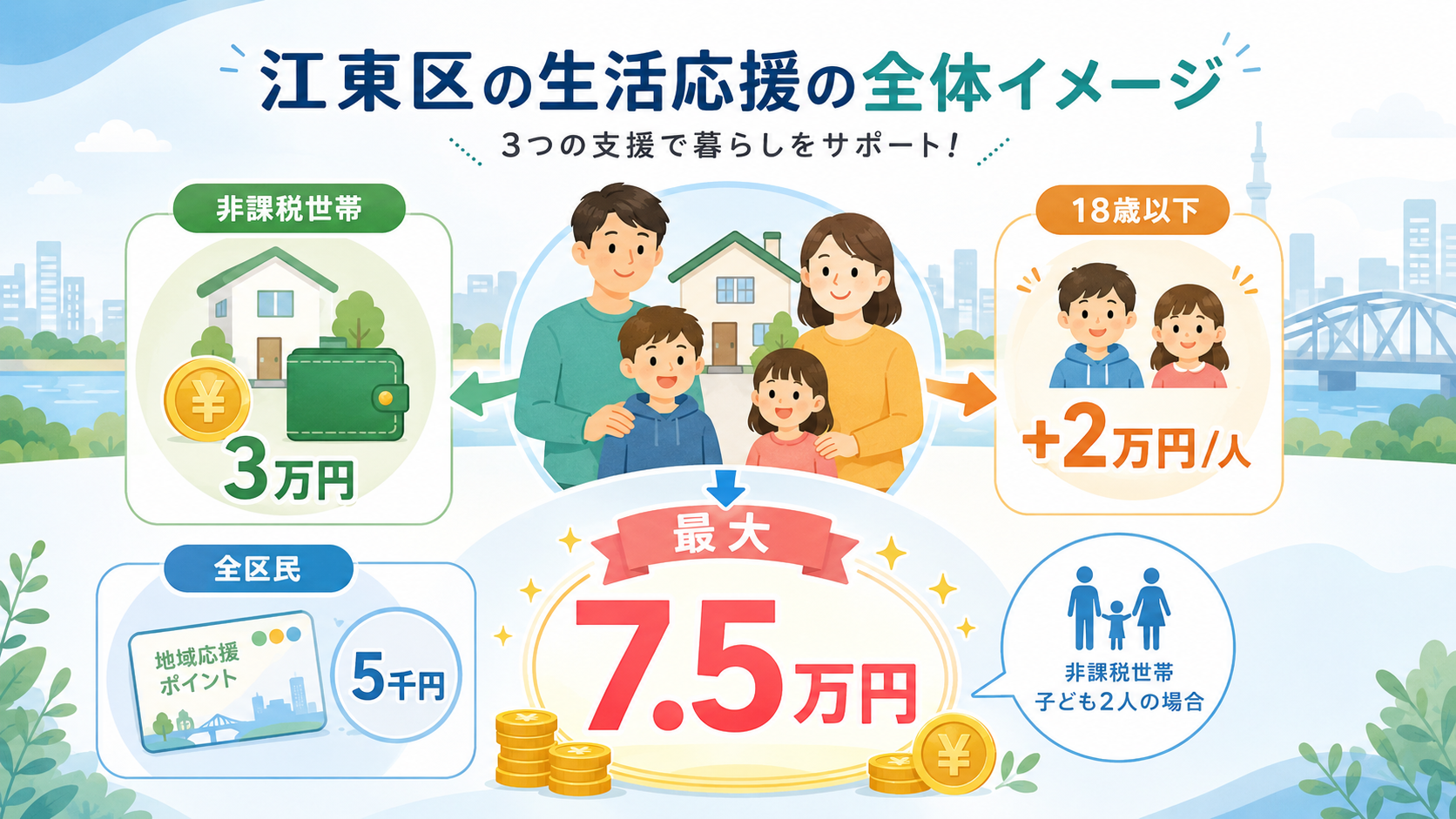 住民税非課税世帯向け3万円給付の対象となる主な条件をまとめた図