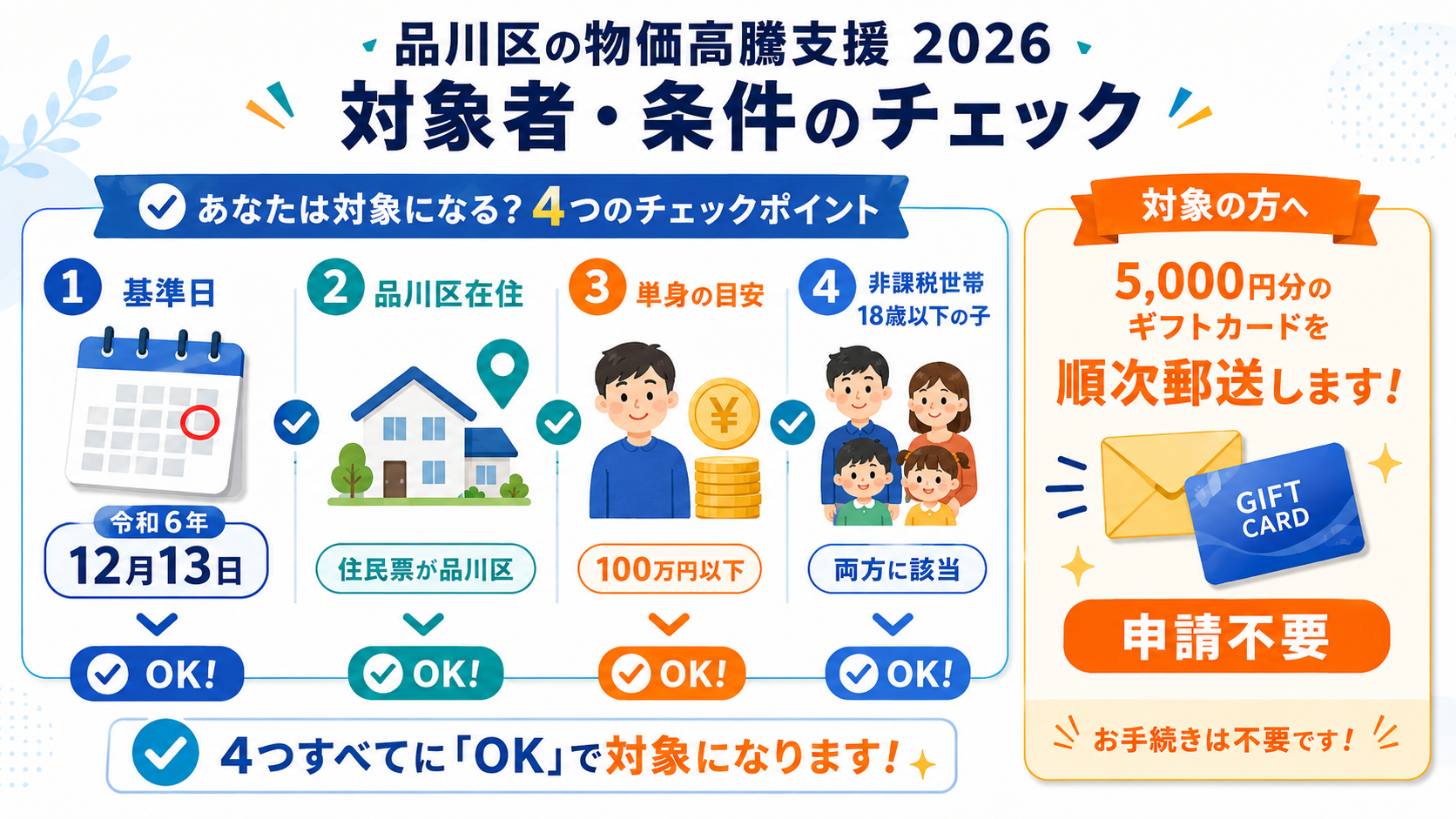品川区 物価高騰給付金2026年|申請不要5千円VISAカード4月18日発送 の解説イラスト2