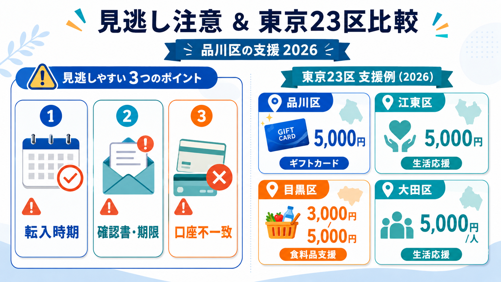 品川区 物価高騰給付金2026年|申請不要5千円VISAカード4月18日発送 の解説イラスト3
