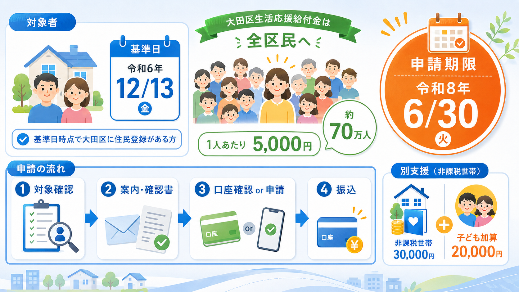 大田区 物価高騰給付金2026年｜全区民個人5千円・3人家族は1万5千円 の解説イラスト2