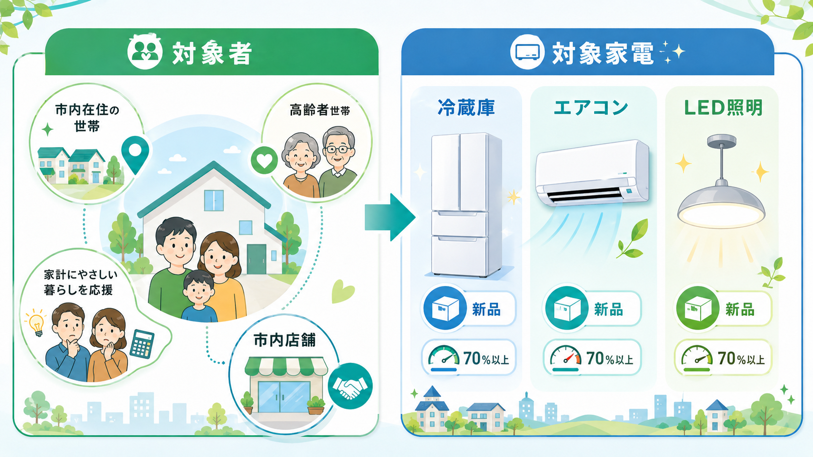 霧島市省エネ家電補助金 令和8年度 再開はいつ?最新情報と代替制度 の解説イラスト2