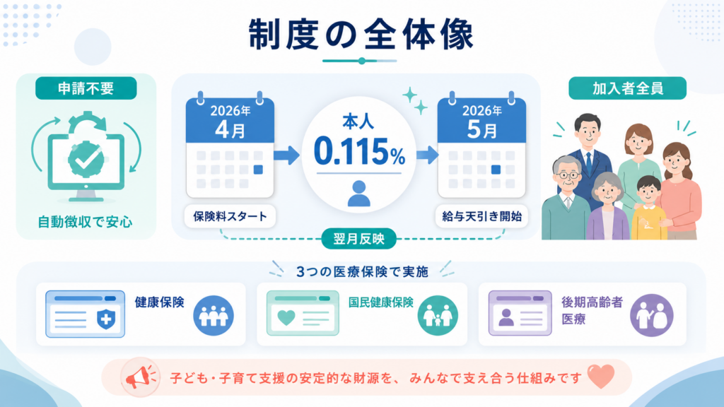 子ども・子育て支援金【令和8年度】天引き額・計算方法を徹底解説 の解説イラスト1