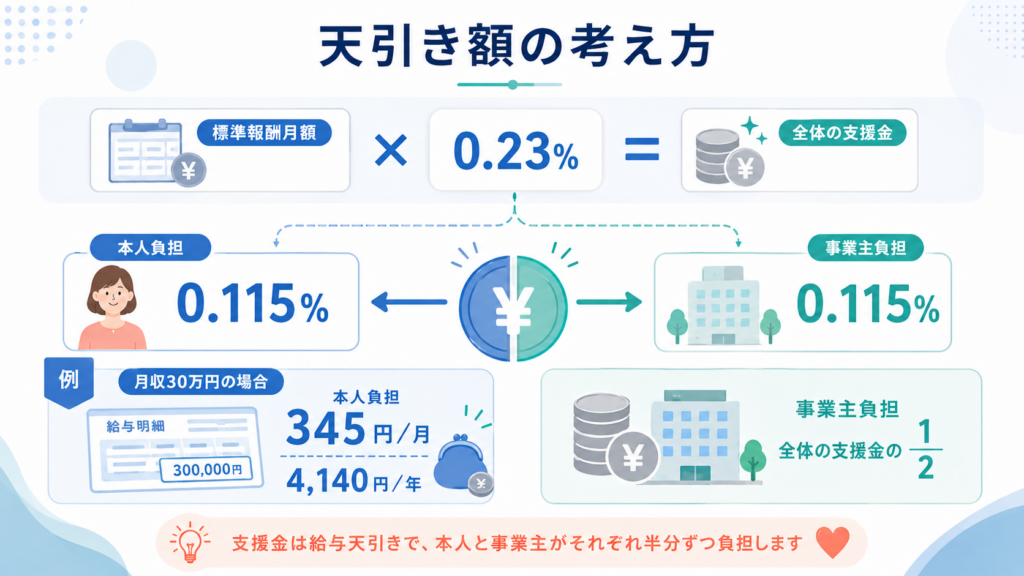 子ども・子育て支援金【令和8年度】天引き額・計算方法を徹底解説 の解説イラスト3