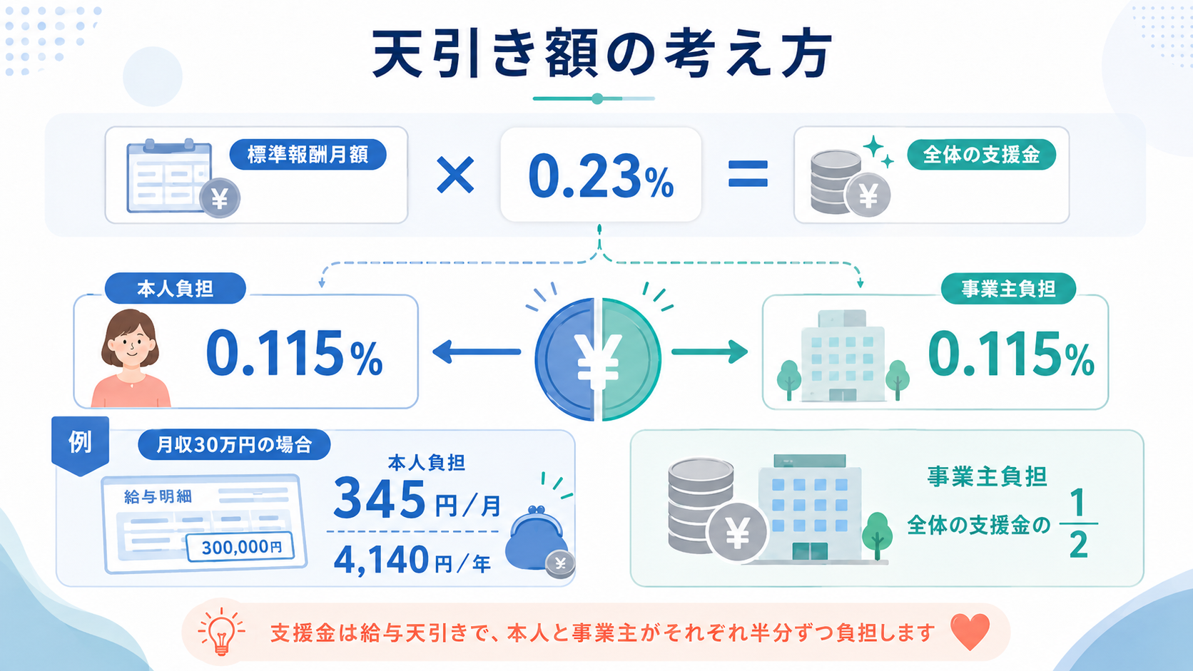子ども・子育て支援金【令和8年度】天引き額・計算方法を徹底解説 の解説イラスト3
