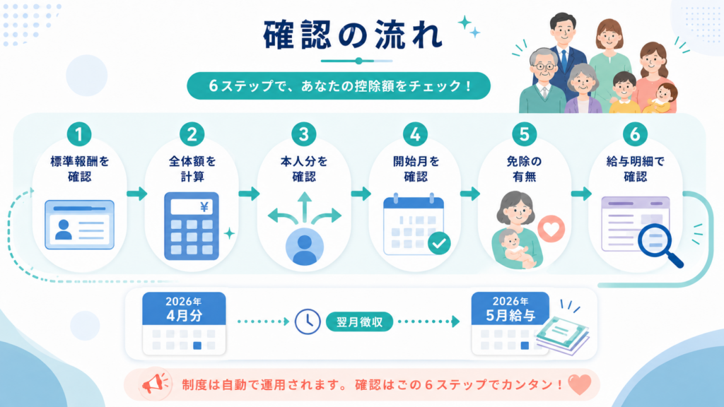 子ども・子育て支援金【令和8年度】天引き額・計算方法を徹底解説 の解説イラスト4