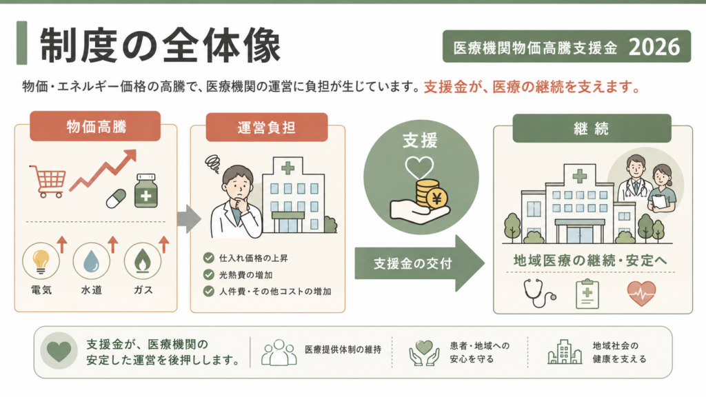 福岡県医療機関支援2026｜申請終了と実施報告7月31日の解説図解1