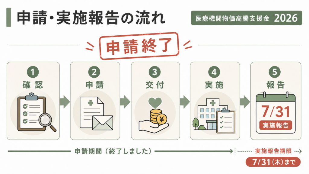 福岡県医療機関支援2026｜申請終了と実施報告7月31日の解説図解2
