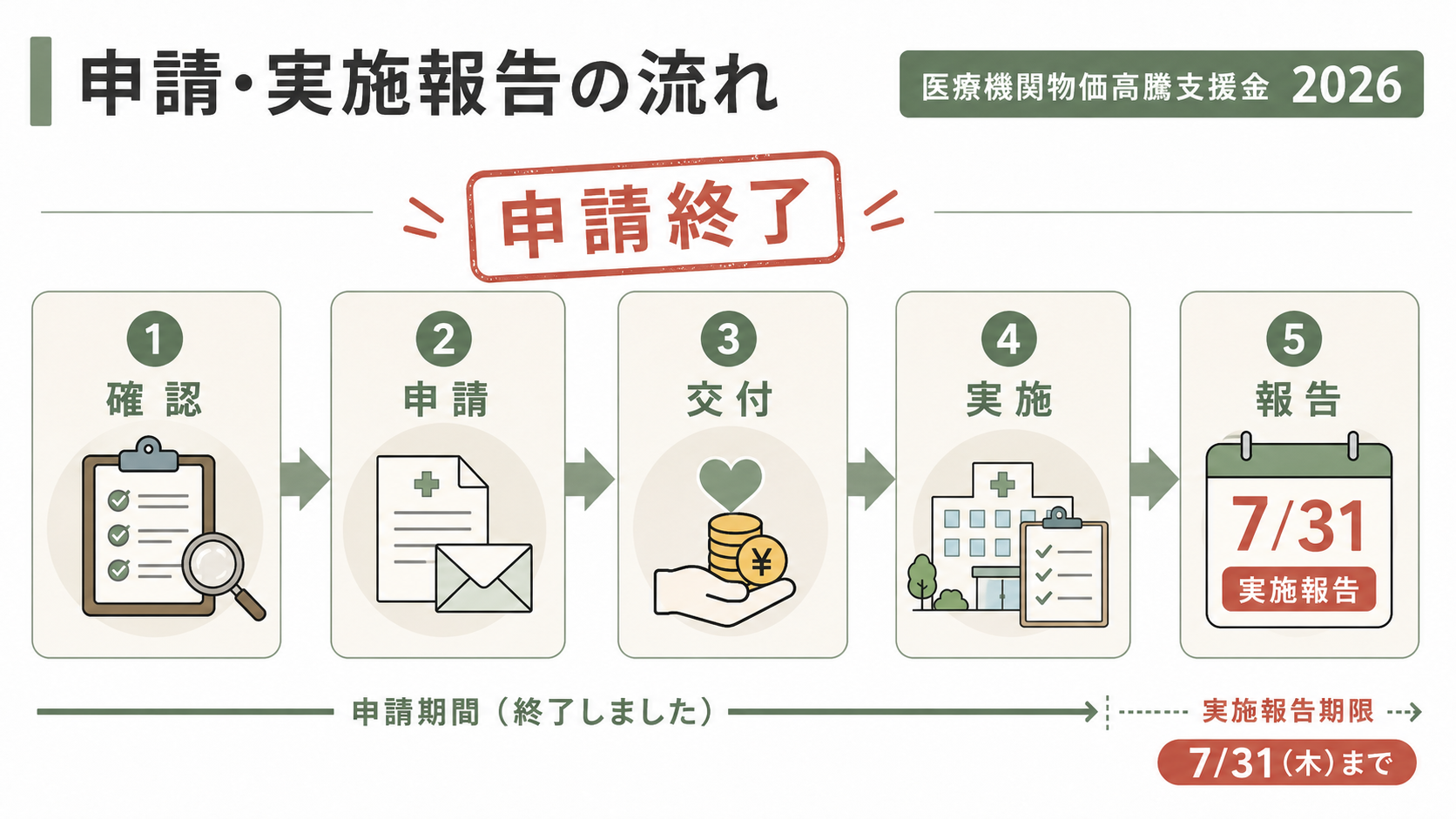 福岡県医療機関支援2026｜申請終了と実施報告7月31日の解説図解2