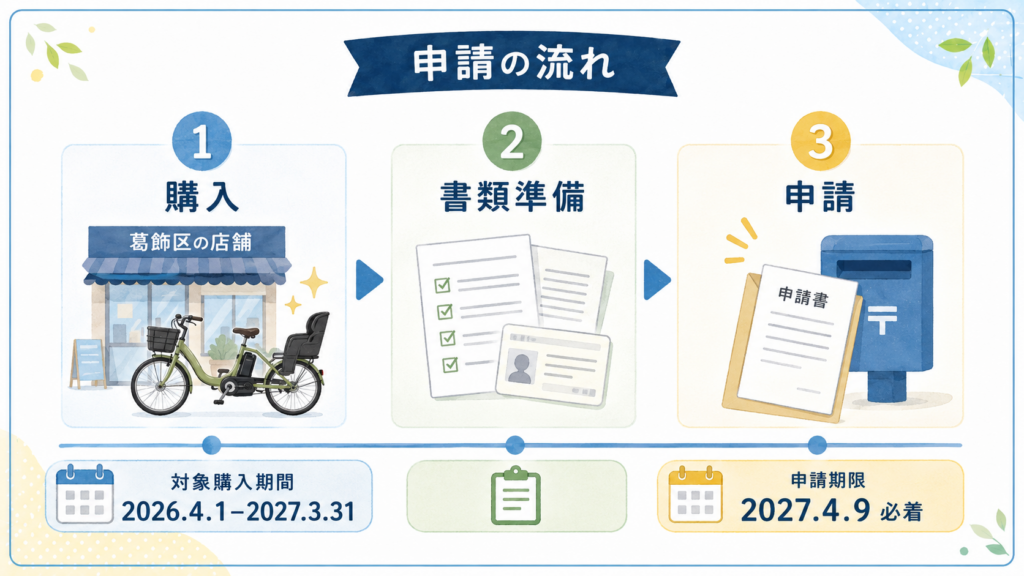 葛飾区以外の23区住民が使える代替制度の整理図