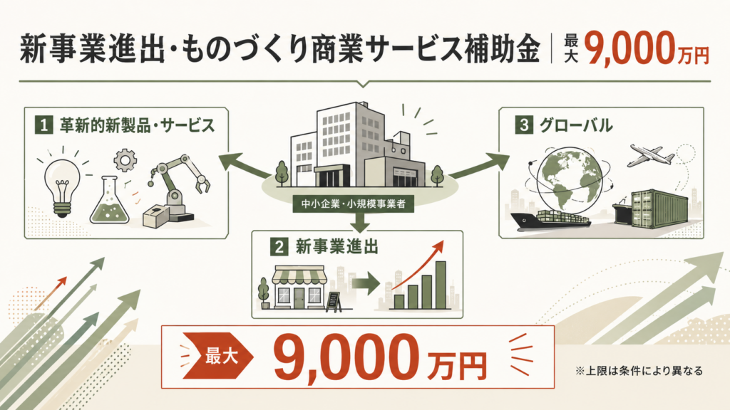 新事業進出・ものづくり商業サービス補助金｜最大9,000万円の解説図解1