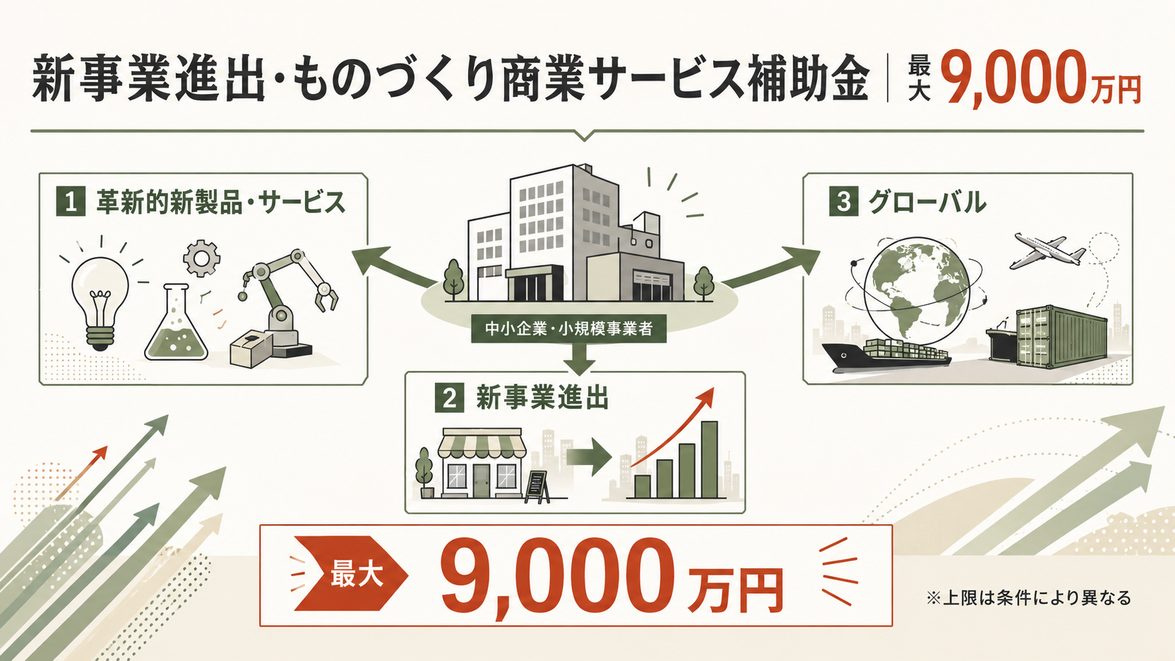 新事業進出・ものづくり商業サービス補助金|最大9,000万円の解説図解1